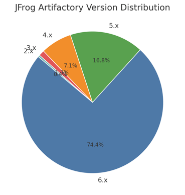 JFrog Artifactory Version Distribution