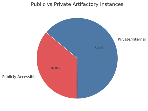 Public vs Private JFrog Artifactory Instances